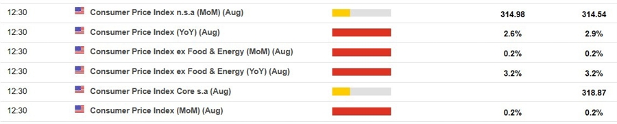 us cpi usd privew 11 September 2024 2
