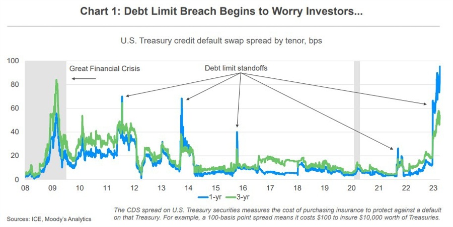 us debt ceiling bearish 25 April 2023