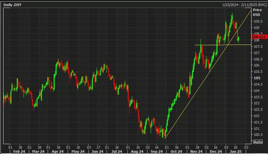us dollar uptrend 23 January 2025 2