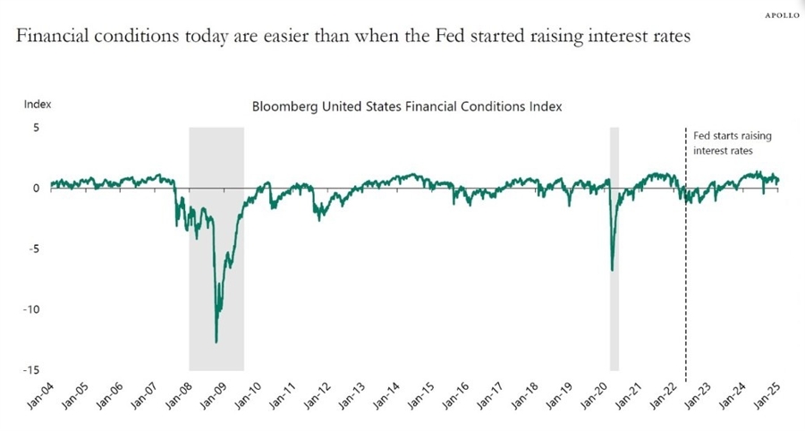 us easy financial conditions 13 January 2025 2