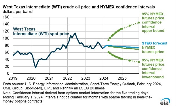 us eia oil price forecast 08 February 2024 2