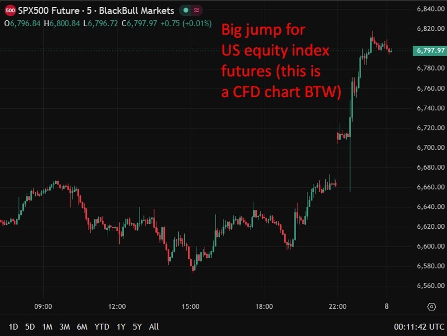 us equities up ceasefire 08 April 2026
