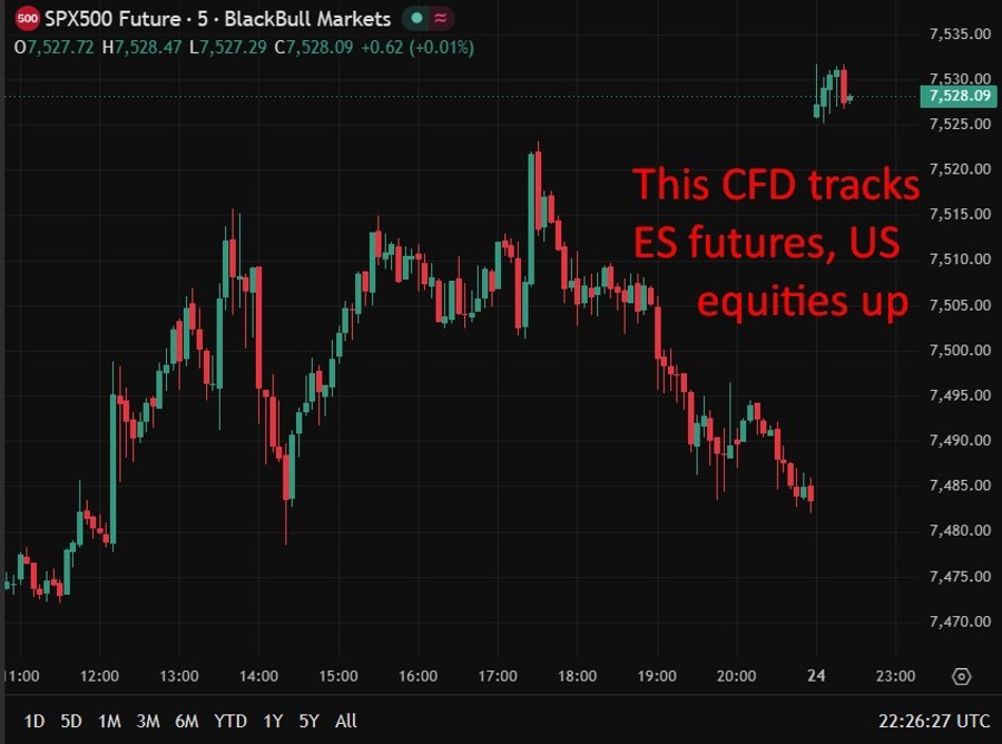 us equitiy indes es gap higher hope hormuz 25 May 2026