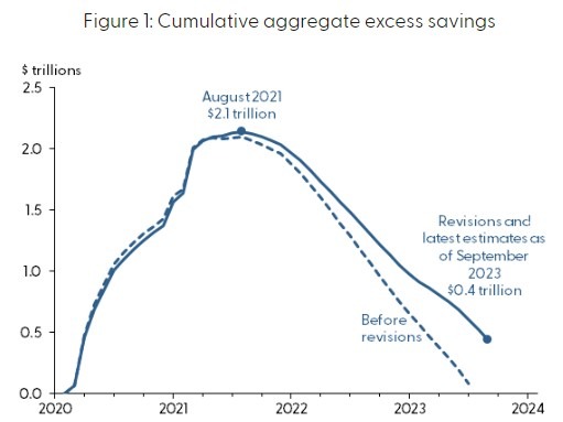 us excess savings until the middle of 2024 10 November 2023