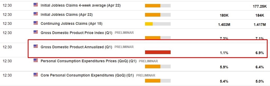 us gdp q1 28 April 2022