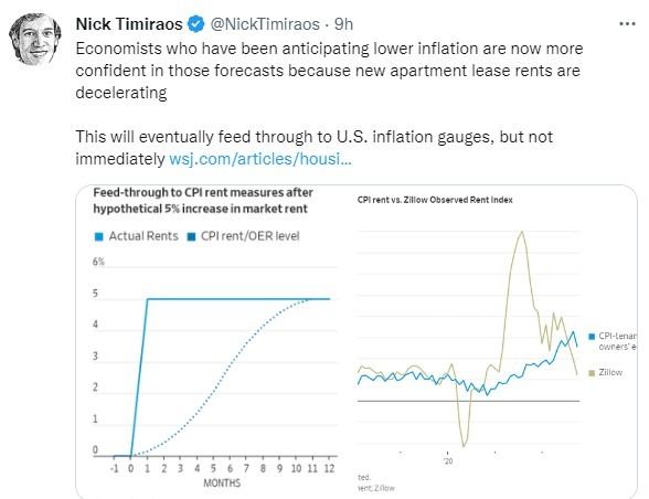 us housing inflation rents 08 December 2022