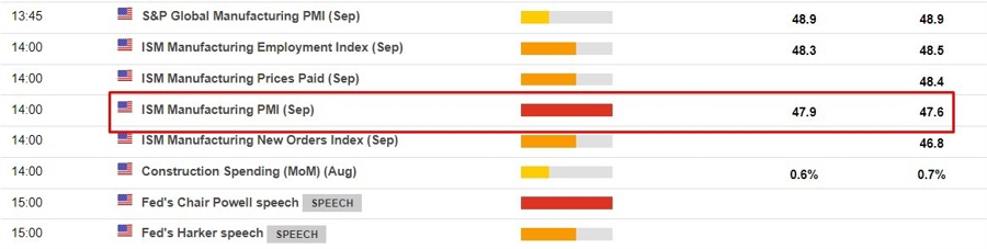 us ism manufacturing pmi September 2023