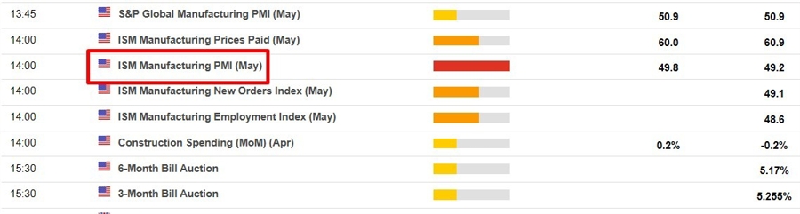 us ism manufacturing pmi estimates 03 June 2024 2