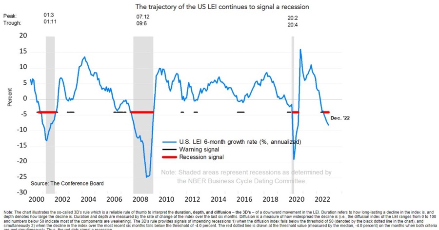 us leading economic indicator lei recession 24 January 2023