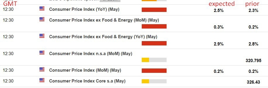 us may 2025 cpi preview table 11 June 2025 2
