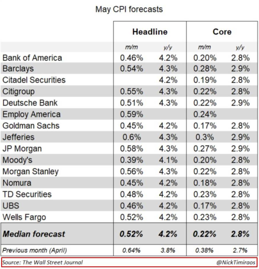us may 2026 cpi forecasts 09 June 2026