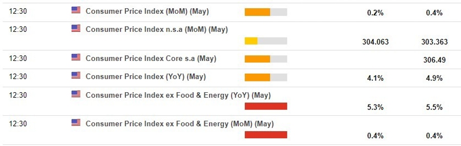 us may cpi preview 13 June 2023