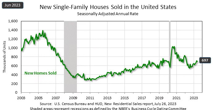us new home sales June 2023 2