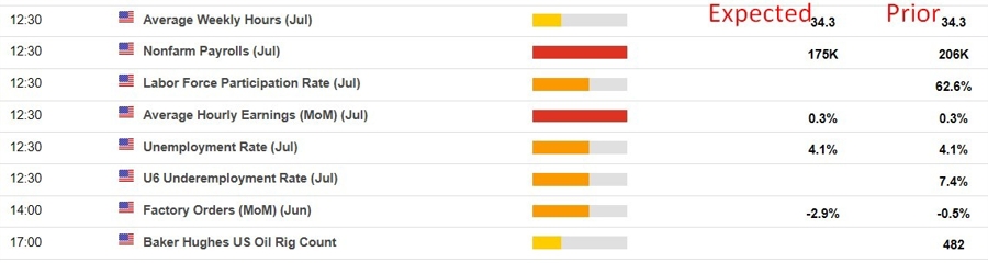 us nfp ranges surprises 02 August 2024 2