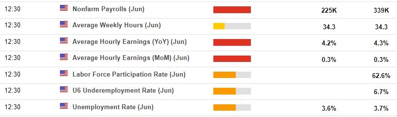 us nonfarm payroll preview Friday, 7 July 2023