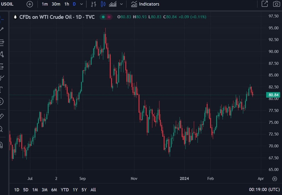 us oil crude 22 March 2024 1