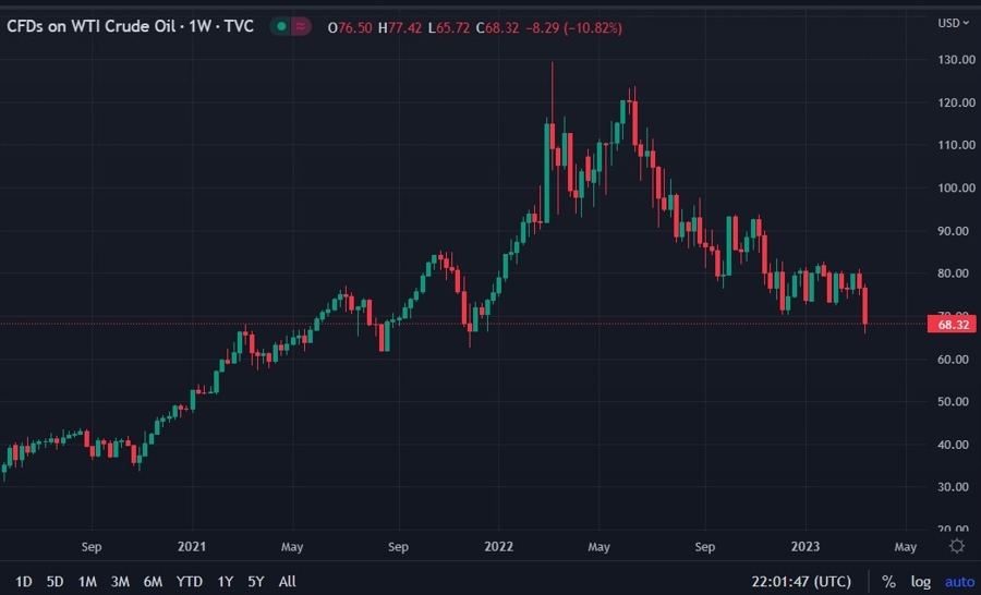 us oil reserve high low 17 March 2023