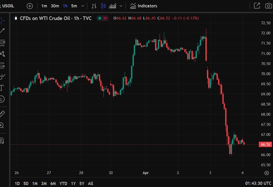us oil wti 04 April 2025 Goldman Sachs forecast
