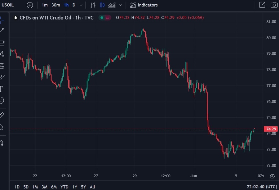 us oil wti forecast 06 June 2024 2