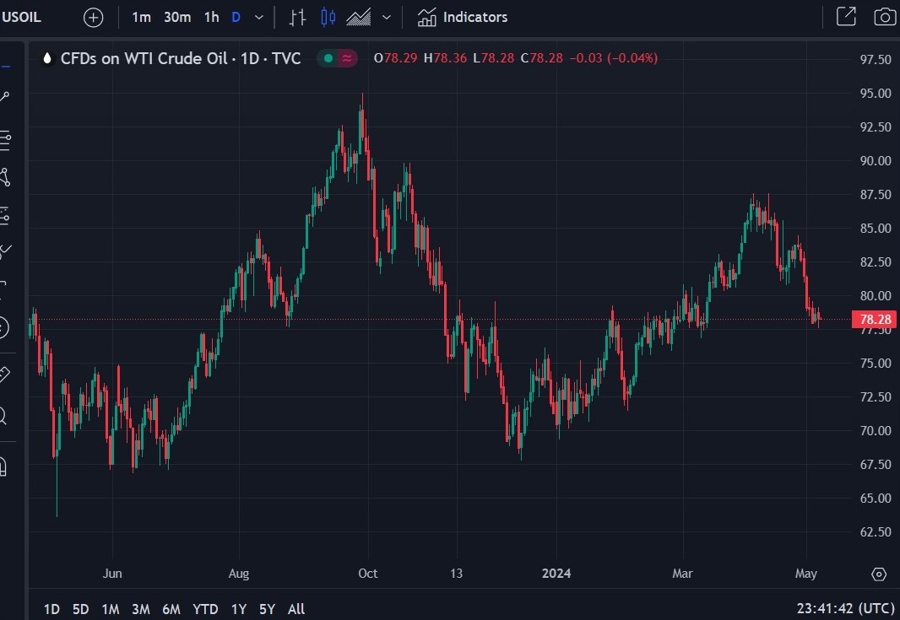 us spr oil bid 79 08 May 2024 2