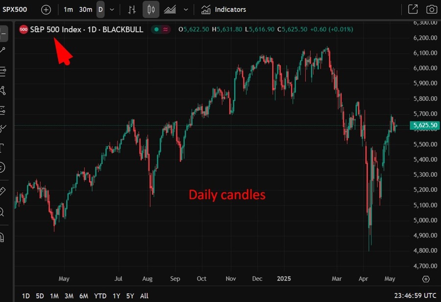 us stocks bear erratic trump 08 May 2025 2