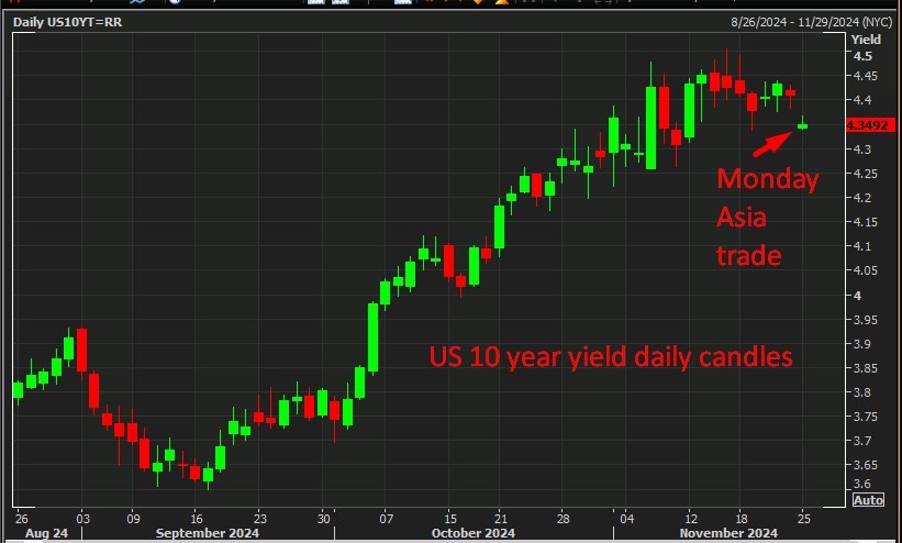 us treausry bounce wrap 25 November 2024