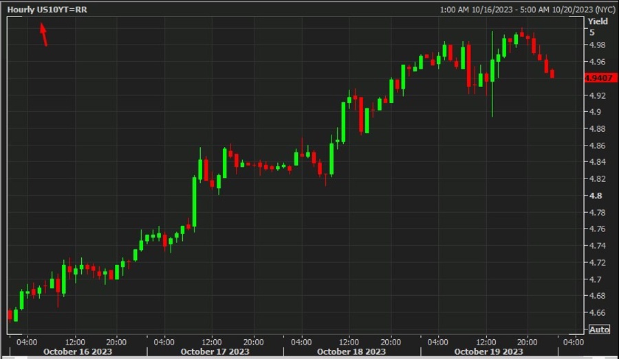 us yield hourly wrap chart 20 October 2023