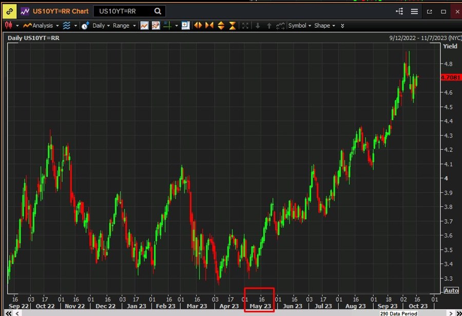 us yields 10 year marks may 2023