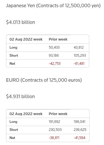 usd cftc cot 08 August 2022