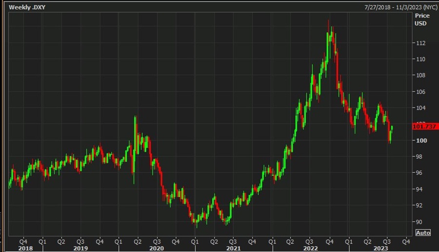 usd chart 28 July 2023 dxy