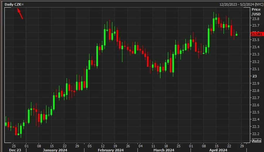 usd czk daily chart 25 April 2024 2