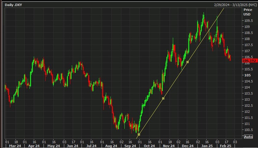 usd downtrend 24 February 2025 2