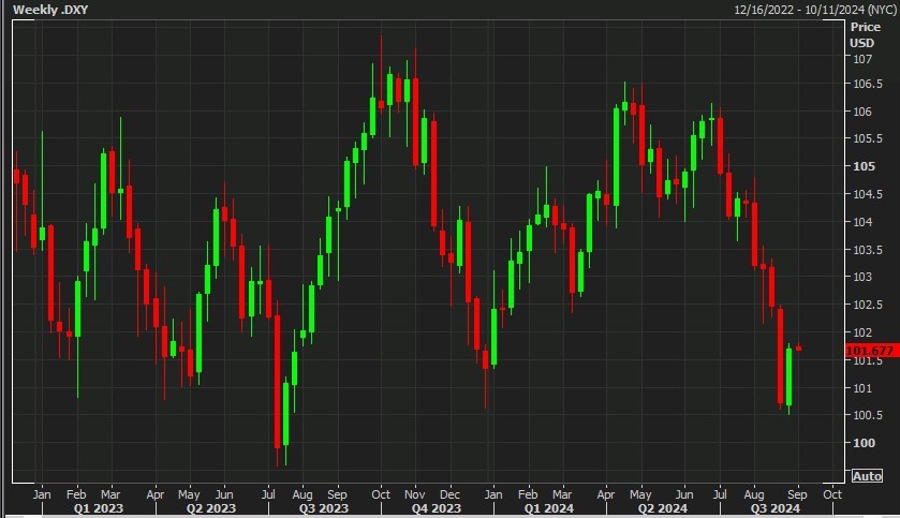 usd dxh weekly chart 02 September 2024 2
