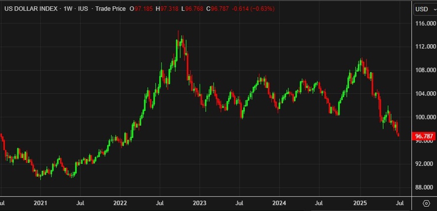 usd dxy 01 July 2025 2