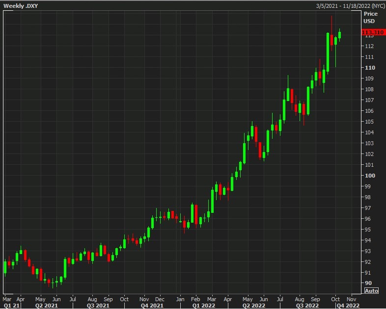 usd dxy 13 October 2022 weekly 13 October 2022