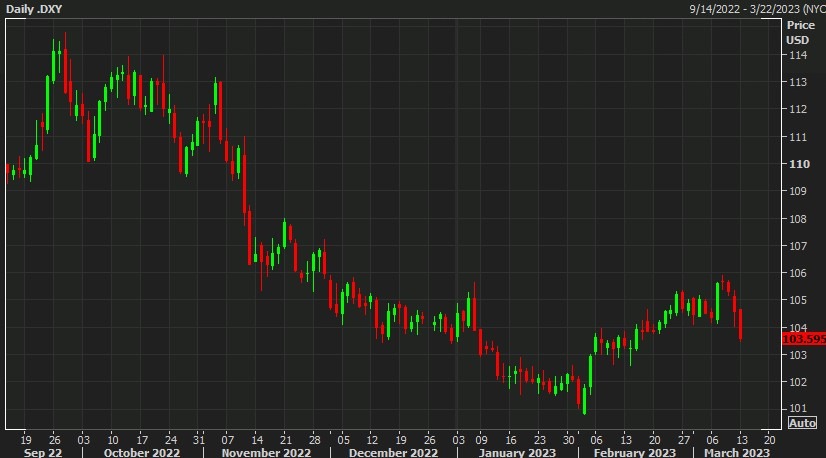 usd dxy 14 March 2023