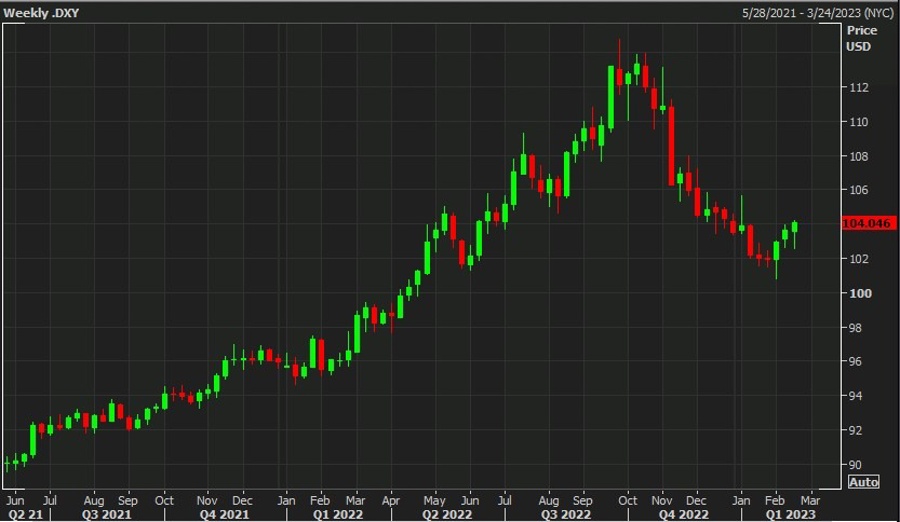 usd dxy 17 February 2023 weekly chart