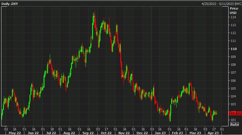 usd dxy 24 April 2023