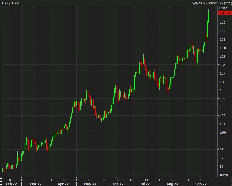 usd dxy 27 September 2022