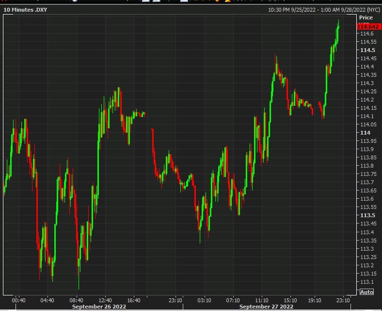 usd dxy 28 September 2022
