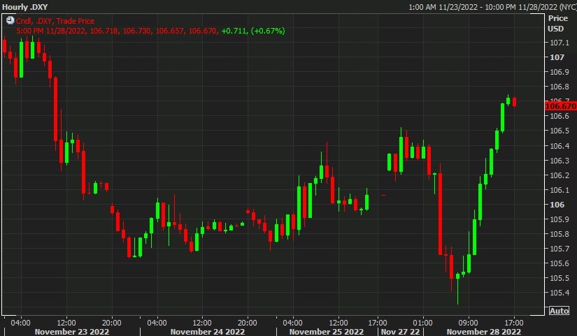 usd dxy 29 November 2022