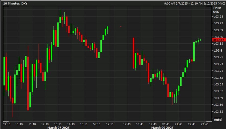 usd dxy Monday, March 10, 2025 2