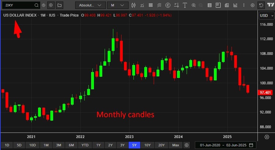 usd dxy Monthly candles 30 June 2025 2