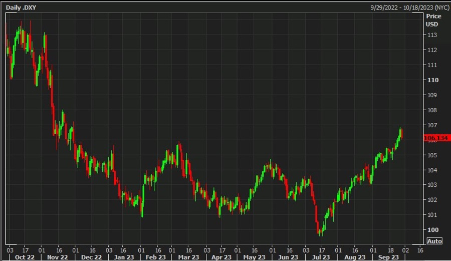 usd dxy index 29 September 2023