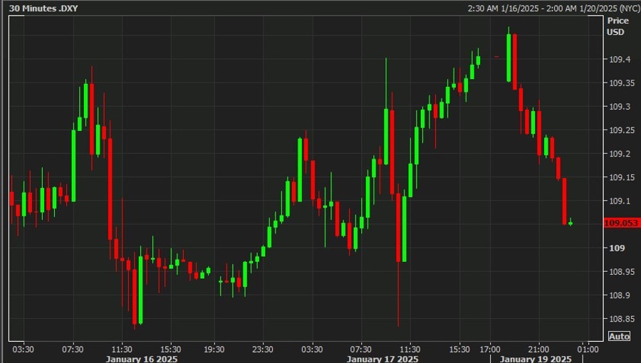 usd dxy index 30 minute candles 20 January 2025 2