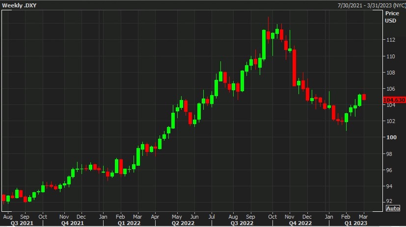 usd dxy index fomc 28 February 2023