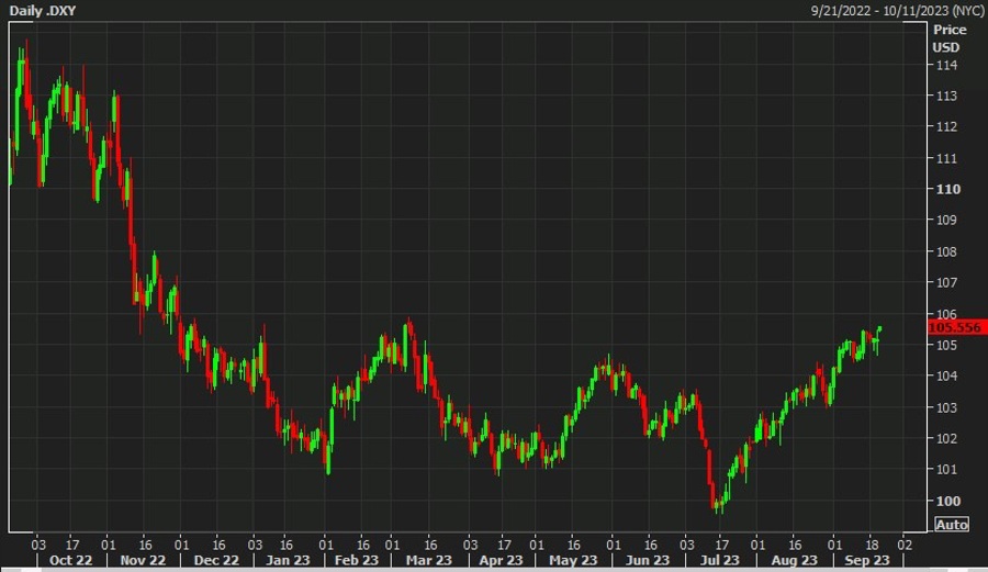 usd dxy index fomc hawkish 21 September 2023