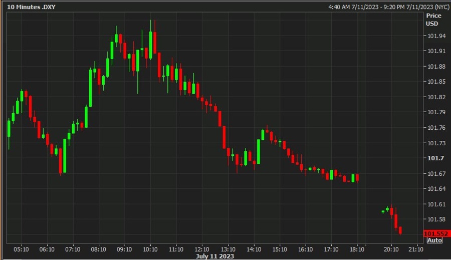 usd dxy index weaker 12 July 2023