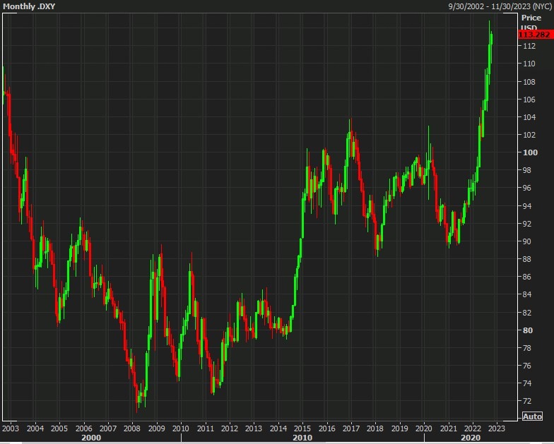 usd dxy monthly chart 13 October 2022