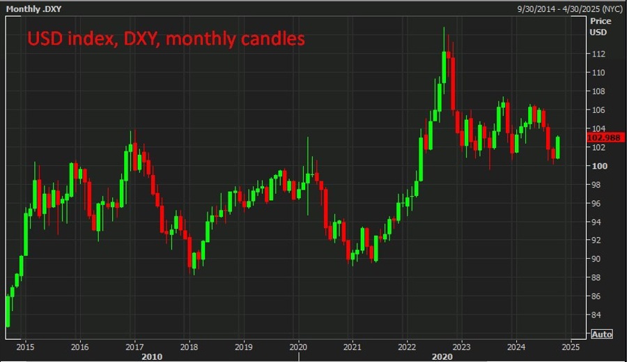 usd dxy trump devalue 11 October 2024 2